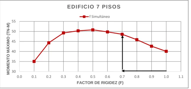 Figura 3.32. Influencia del agrietamiento simultáneo en el momento máximo en columnas  del Edificio de 7 Pisos 