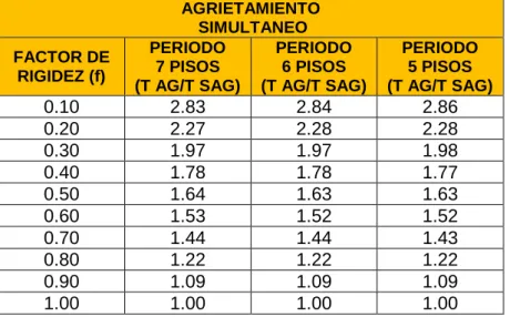 Tabla 4.1. Indicadores del periodo de vibración según el tipo de edificio 