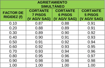 Tabla 4.2. Indicadores de la cortante basal según el tipo de edificio 