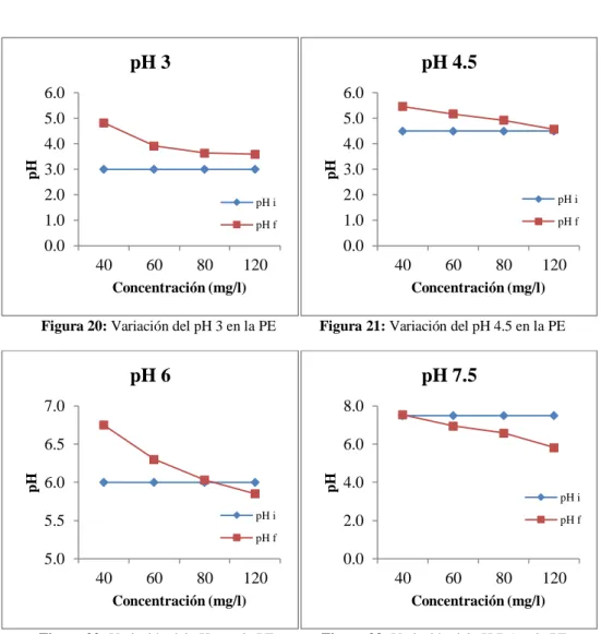 Figura 20: Variación del pH 3 en la PE            Figura 21: Variación del pH 4.5 en la PE 