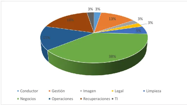 Figura 2: Área para la que labora.  