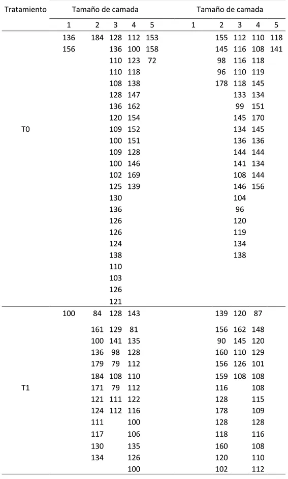Tabla A5. Peso al nacimiento de gazapos machos y hembras del primer parto 