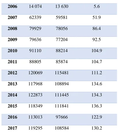 Tabla  1                                                                                                                                    Transferencias  de “ Juntos” en el departamento de Cajamarca :2006- 2017