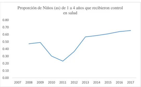 Figura 7. Proporción de Niños (as) de 1 a 4 años que recibieron control en salud en el departamento  de Cajamarca:2006-2017  