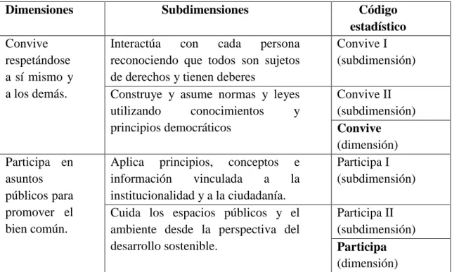 Cuadro 3. Dimensiones y subdimensiones de las variables. 