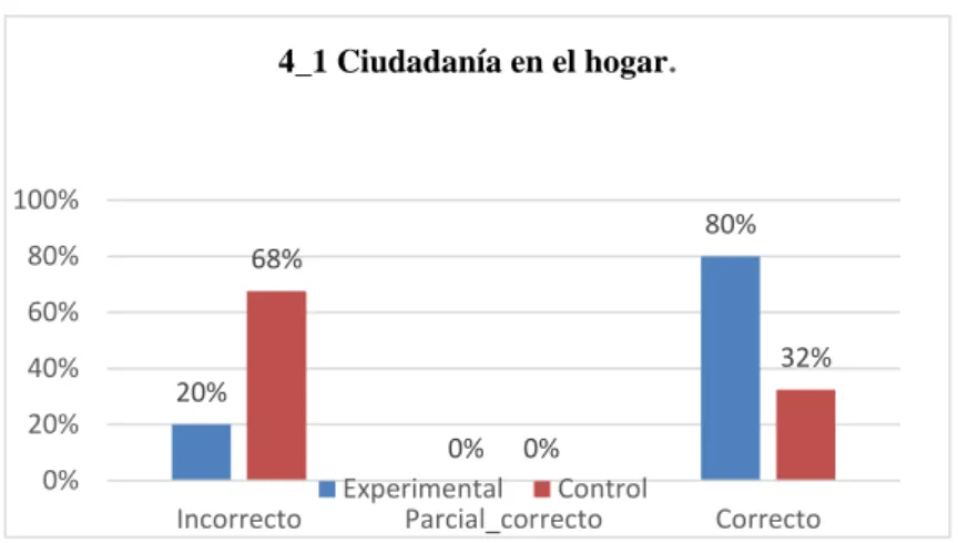 Figura 2       Fuente: Tabla 4 20% 0% 80%68%0% 32%0%20%40%60%80%100%
