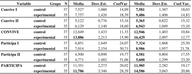 Tabla 11. Media, Desviación Estándar y Coeficiente de Variación de la evaluación de  actitudes  de  las  competencias  ciudadanas  de  los  (as)  estudiantes  de  2°  Grado  de  Educación Secundaria