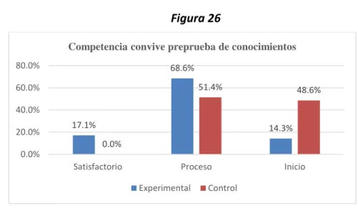 Tabla 20.  Preprueba de conocimientos de la competencia convive. 