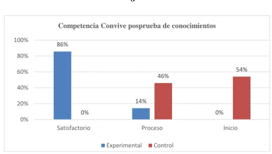 Tabla 21. Posprueba de conocimientos de la competencia convive. 
