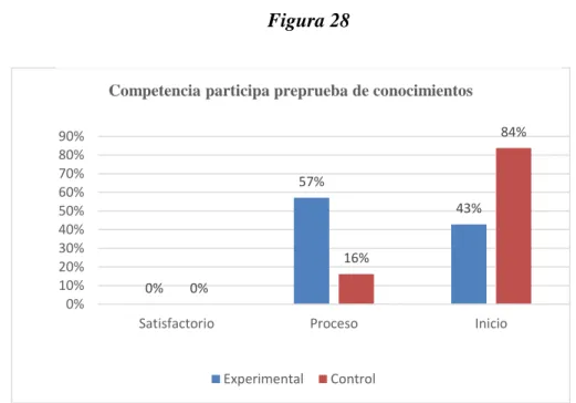 Tabla 22.  Preprueba de conocimientos de la competencia participa.  