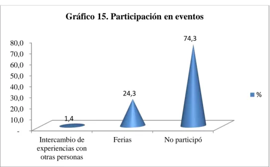 Gráfico 15. Participación en eventos 