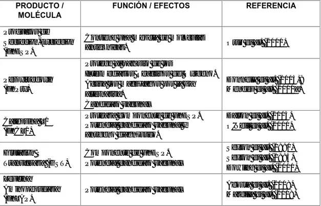 Tabla 01. Productos y moléculas biológicas derivados de F. hepatica PRODUCTO /