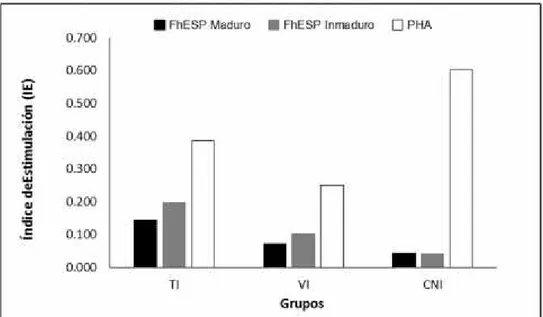 Gráfico  01.  Promedio  de  los  índices  de  estimulación  proliferativa  de  las  PBMC  de  los animales infectados (TI y VI) y no infectado (CNI) con F