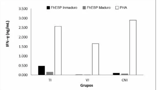 Gráfico  02.  Promedio  de  la  expresión  de IFN-γ (ng/mL)  de  las  PBMC  de  los  animales infectados  (TI  y  VI)  y  no  infectado  (CNI)  con F