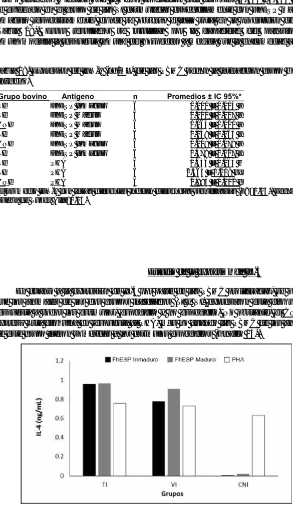 Tabla 08. Expresión de IFN-γ (ng/mL) de las PBMC según la interacción grupo bovino y antígeno.