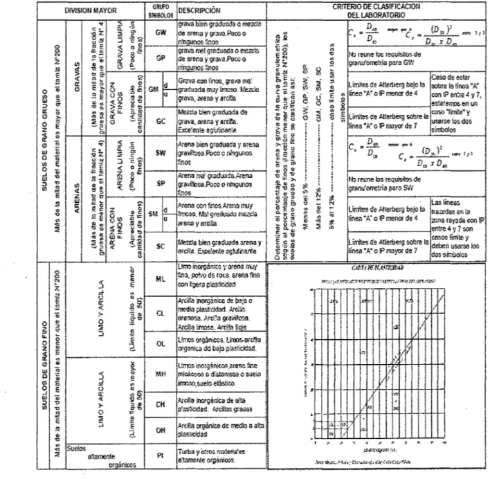 TABLA 2.4 SISTEMA UNIFICADO DE CLASIFICACIÓN DE  SUELOS (SUCS) 