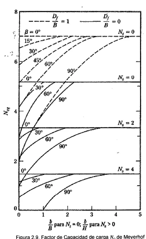 Figura 2.9.  Factor de Capacidad de carga Nc.de Meyerhof para un suelo  Cohesivo 