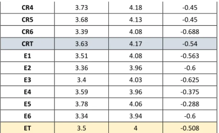 Gráfico 5. 6  Brecha de Fiabilidad 