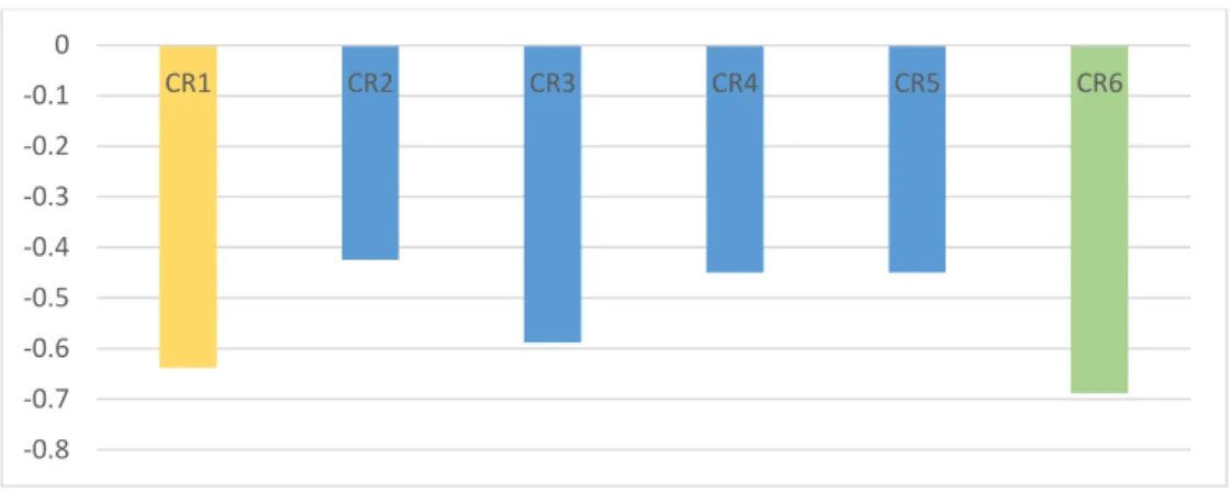 Gráfico 5. 10  Brecha de empatía 