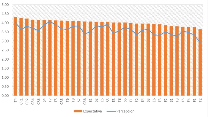 Gráfico 5. 2 
