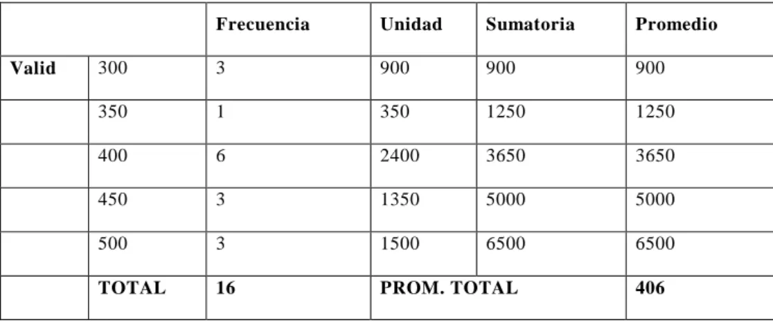 Tabla de Frecuencias 2 