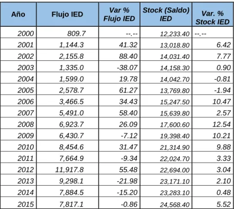 CUADRO 3: PERU: INVERSIÓN EXTRANJERA  DIRECTA (2000 – 2015)
