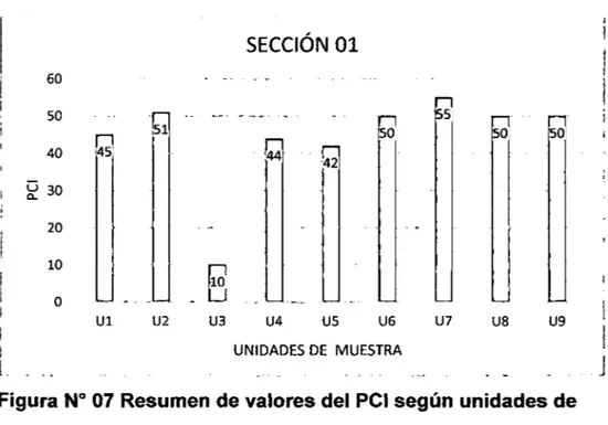 Figura  No  07 Resumen de valores del PCI según unidades de  muestra. 