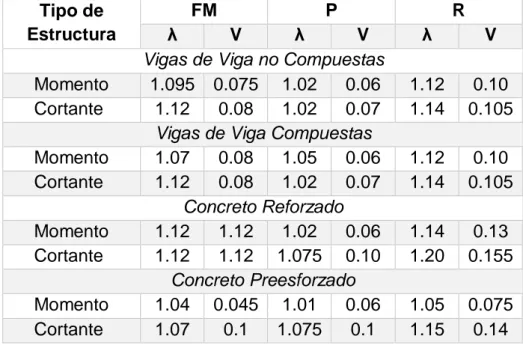 Tabla 1: Parámetros Estadísticos de tipo de Respuesta Resistente. (Nowak  1999, p 20)