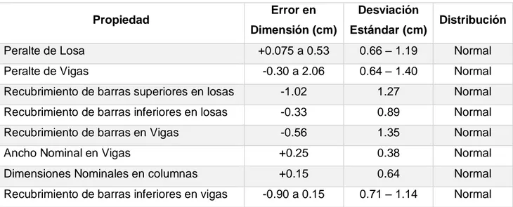 Tabla 7: Parámetros estadísticos de la variación de dimensiones en los  elementos estructurales