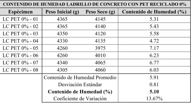 Tabla 75. Resultado del ensayo de contenido de humedad de los ladrillos PET 0% 