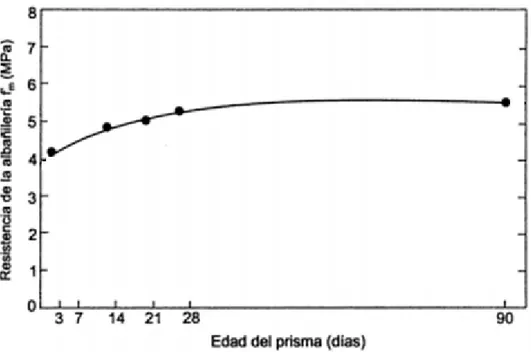Tabla 9. Efecto del espesor de la junta de mortero en la resistencia del prisma. 