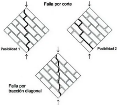 Figura 12. Muros de albañilería simple después del ensayo de corte  Izq. Unidades sólidas: falla en tracción diagonal