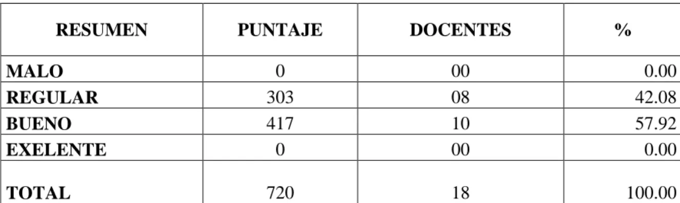 TABLA N° 02: Liderazgo comunitario docente. 