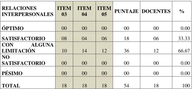 TABLA N° 05: Relaciones interpersonales. 