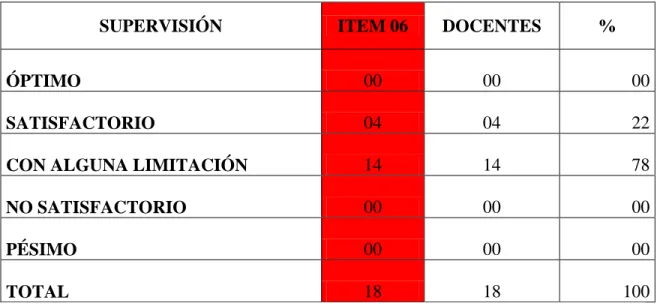 TABLA N° 06: Apreciación de los docentes a la supervisión. 