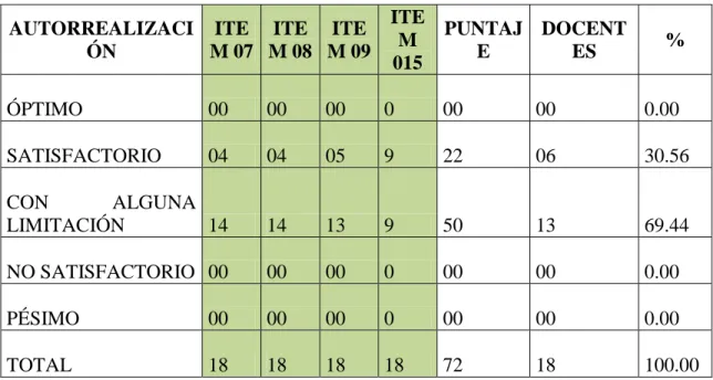 TABLA N° 07: Autorrealización docente. 