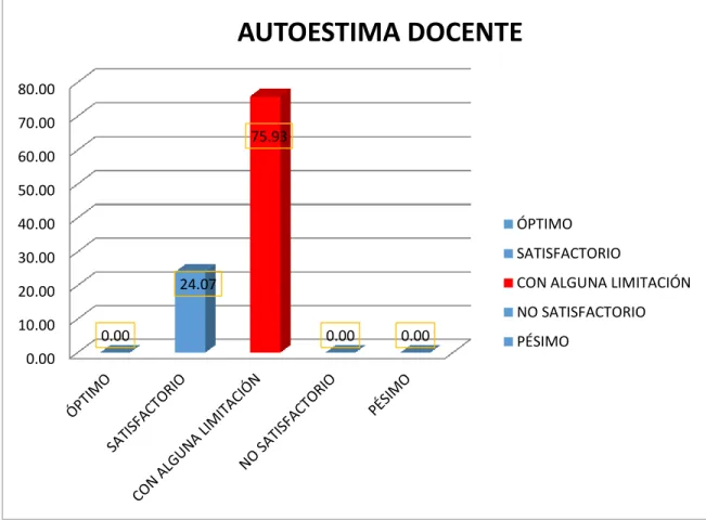 Gráfico N° 07:  0.0010.0020.0030.0040.0050.0060.0070.0080.00 0.00 24.07 75.93 0.00 0.00 AUTOESTIMA DOCENTE ÓPTIMO SATISFACTORIO