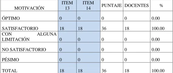 TABLA N° 09: Motivación docente. 