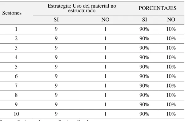 Tabla 3: Uso del material no estructurado en las sesiones de aprendizaje 