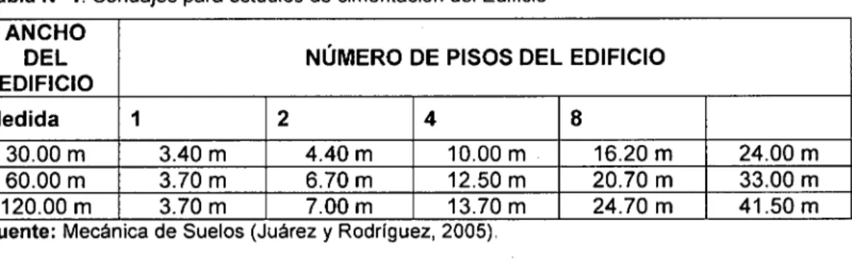 Tabla N°  1.  Sondajes para estudios de cimentación del Edificio  ANCHO 