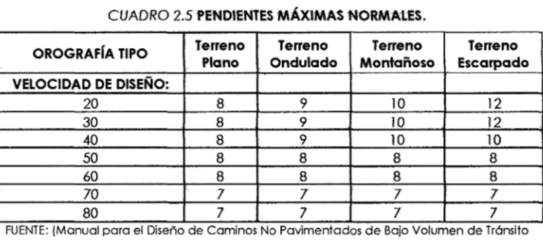 CUADRO  2.5  PENDIENTES MÁXIMAS NORMAlES. 