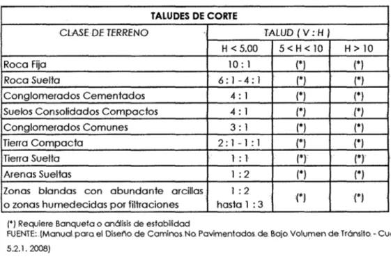 CUADRO 2.  9· TAlUDE-S  DE  CORTE  TALUDES  DE CORTE 