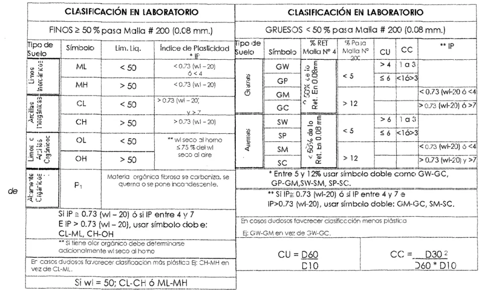 CUADRO 2.24:  Sistema  Unifícado  dE!  Clasificación de Suelos (SUCS) 