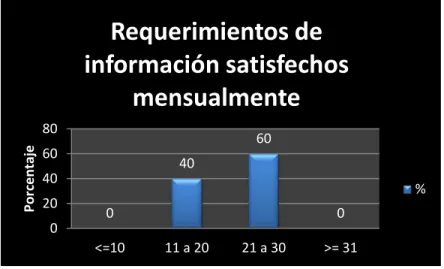 Gráfico 3: Requerimientos de información satisfechos mensualmente 