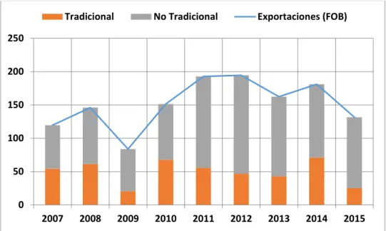 GRÁFICO 1.1 : Exportaciones Perú-Argentina, 2007-2015  (US$ Millones) 