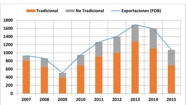 GRÁFICO 2.1: Exportaciones Perú-Brasil, 2007-2015  (US$ Millones) 