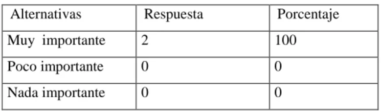 Cuadro Nª 02: Importancia de la utilidad para la empresa. 