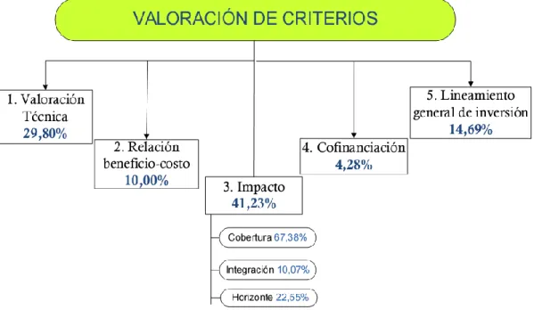 Figura 1: Criterios de Priorización 