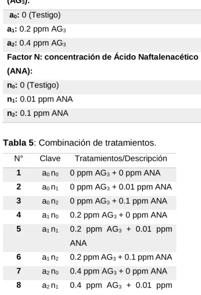 Tabla 5: Combinación de tratamientos. 