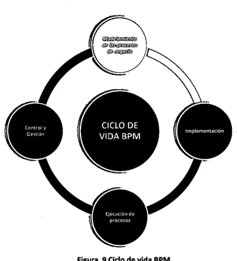 Figura  9 Ciclo de vida BPM 